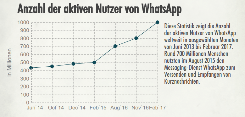 WhatsApp aktiven Nutzer